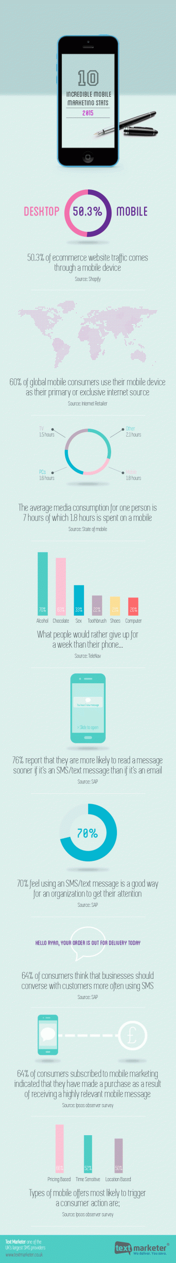 Text Marketer 10 mobile marketing statistics