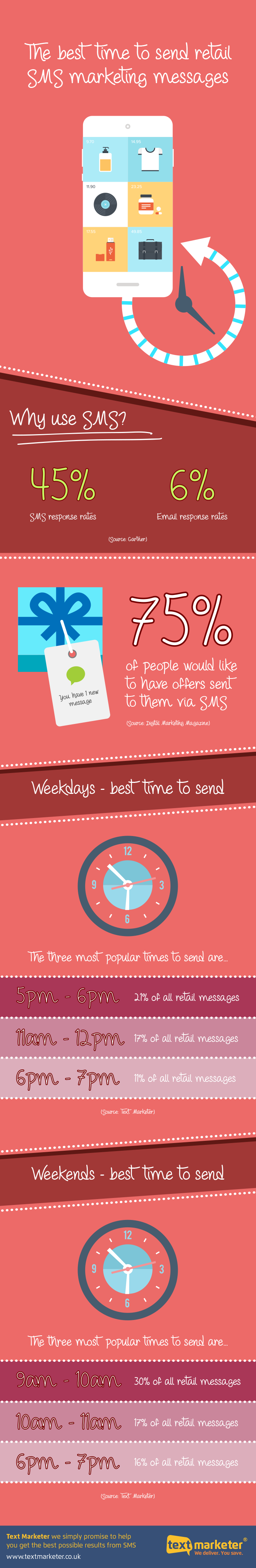 Best time to send retail sms messages infographic