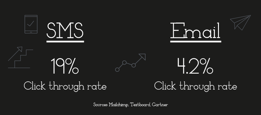 SMS vs Email stats SMS vs Email stats