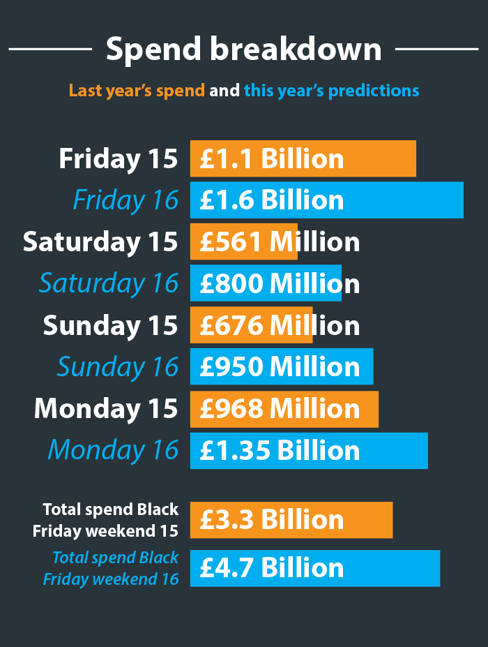 Black Friday spend breakdown