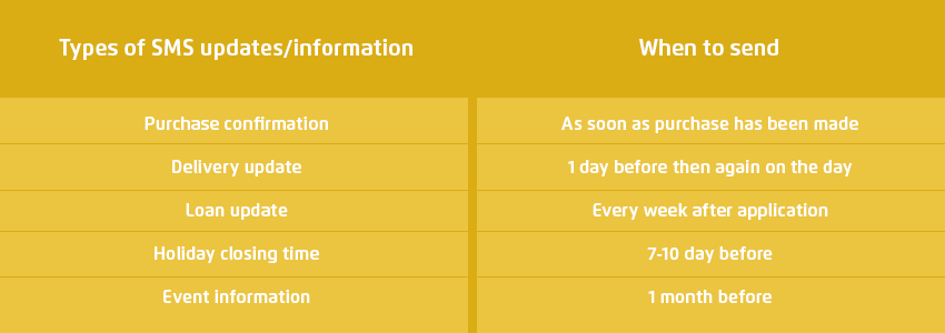 Business mobile solution Types of SMS updates and information and when to send them