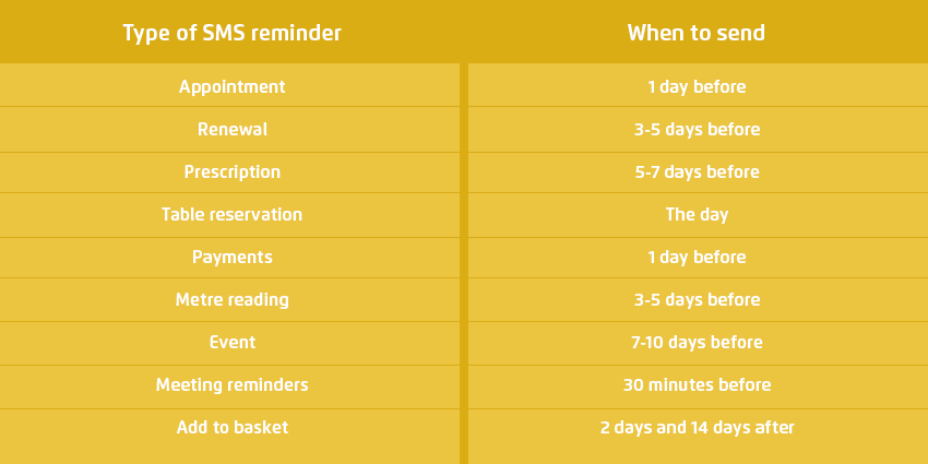 Business mobile solution Types of SMS reminders and when to send