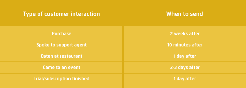 Business mobile solution Types of customer interaction and when to send