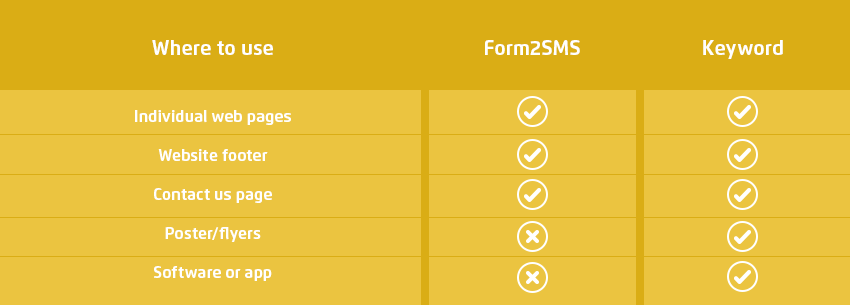 Business mobile solution Whare to use Form2SMS and keyword