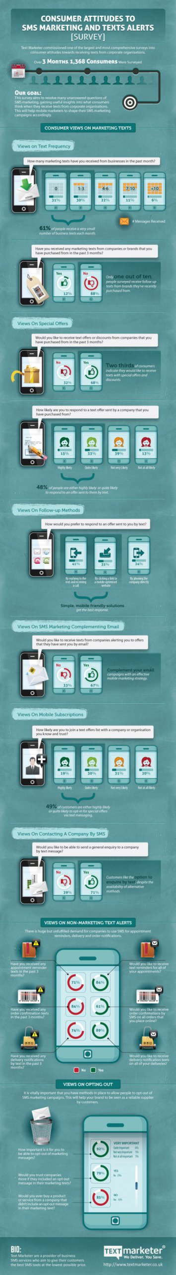 Text Marketer consumer attitudes to sms marketing infographic