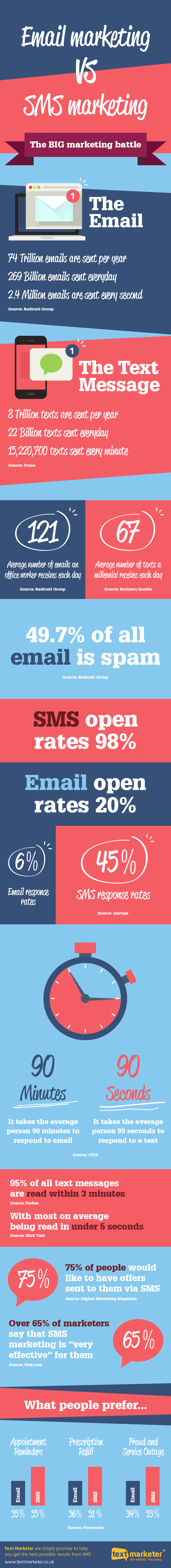 Text Marketer infographic SMS vs email statistics