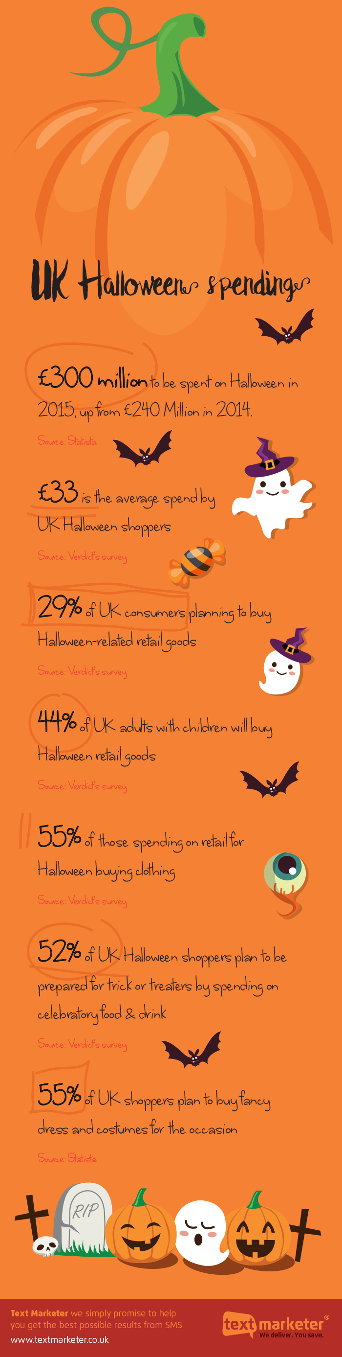 Text Marketer Halloween spending infographic