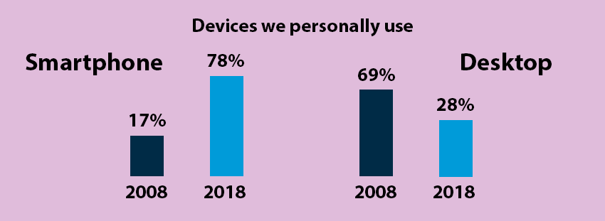 Mobile Ofcom stats Mobile Ofcom stats