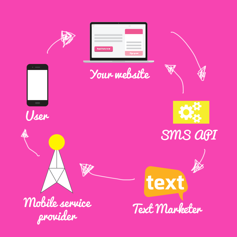 SMS-API SMS-API