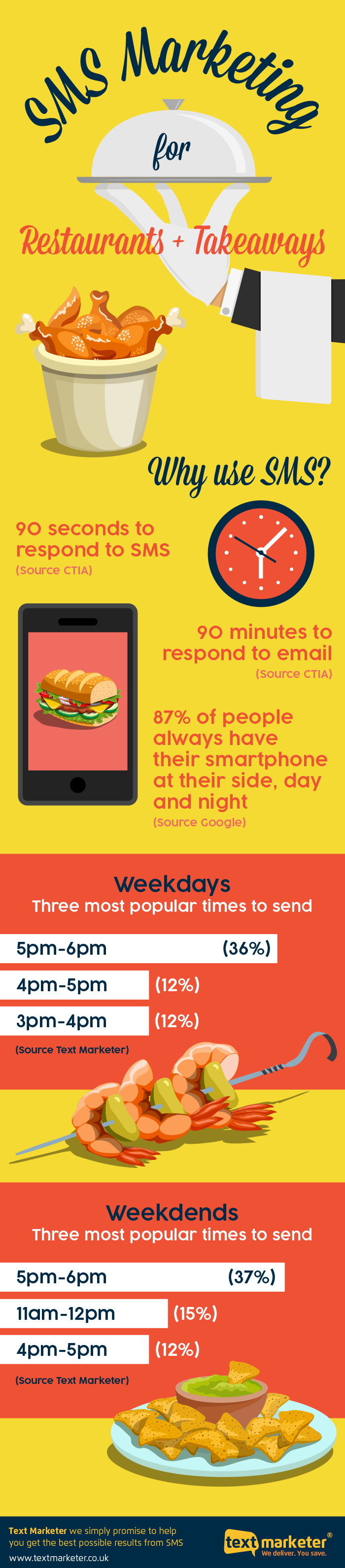 SMS marketing for food infographic SMS marketing for food infographic