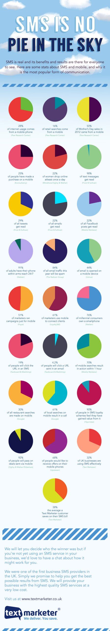 Text Marketer SMS is no pie in the sky infographic