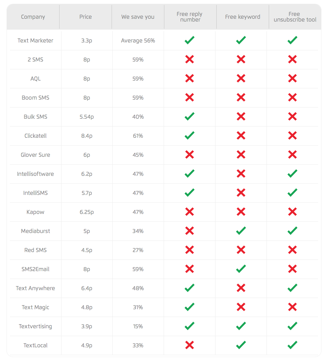 Low cost SMS provider