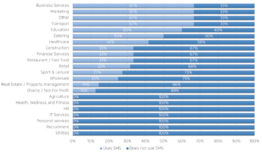 Sectors using SMS marketing split