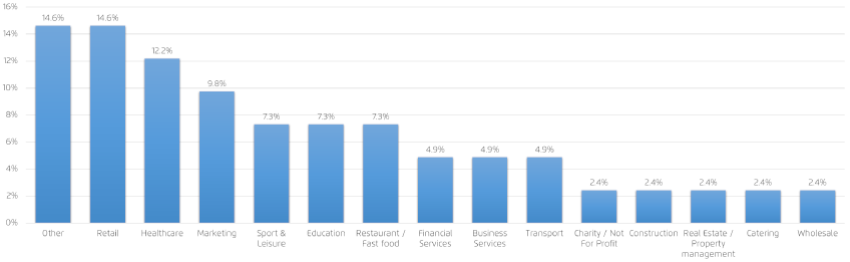 Sectors using SMS marketing graph
