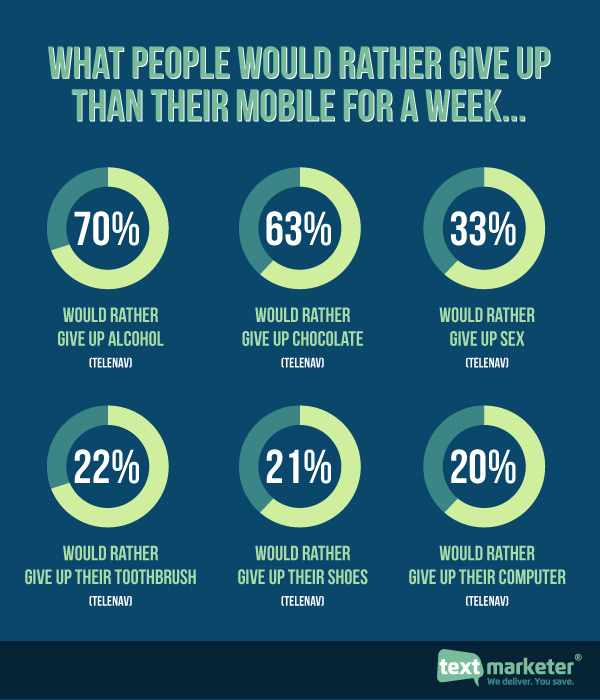 Social_media_what_would_you_rather_give_up mobile marketing, business SMS, bulk SMS, SMS API