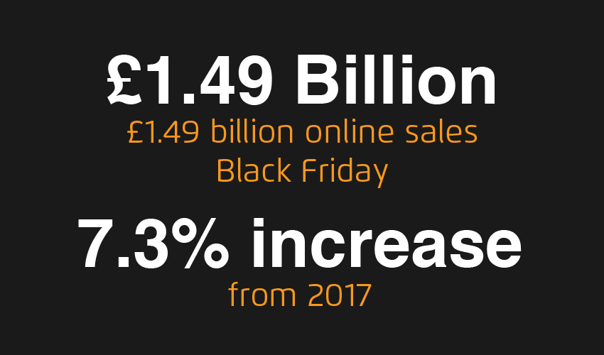 £1.49 billion online sales Black Friday 2018 ncrease of 7.3% from 2017