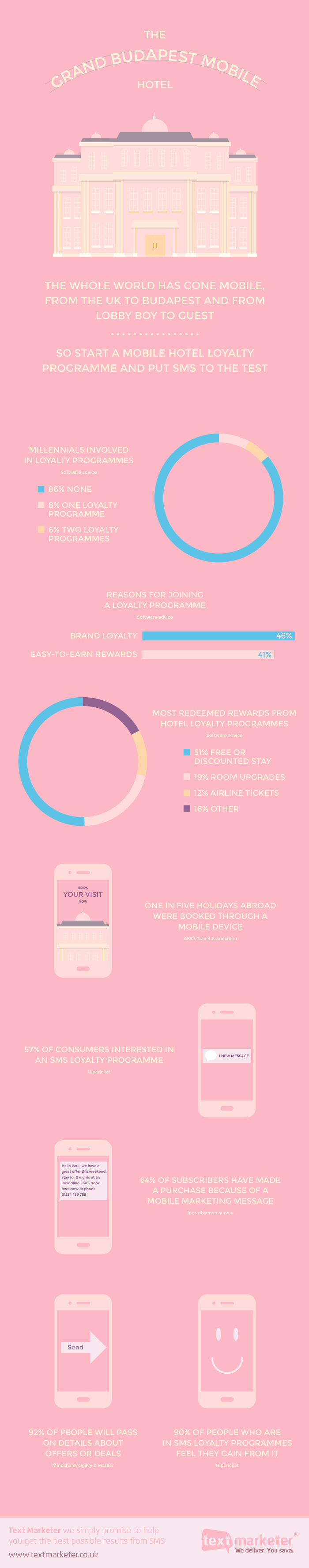 Text Marketer infographic showing benefits of mobilising hotel loyalty programme
