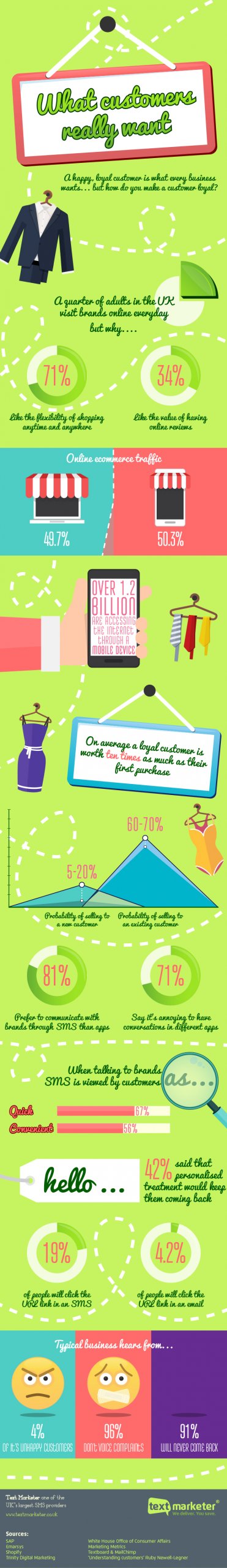 Text Marketer what customers really want infographic