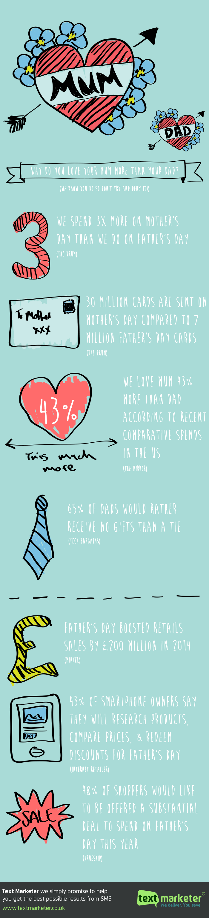 Infographic explaining why we often love mum more than dad