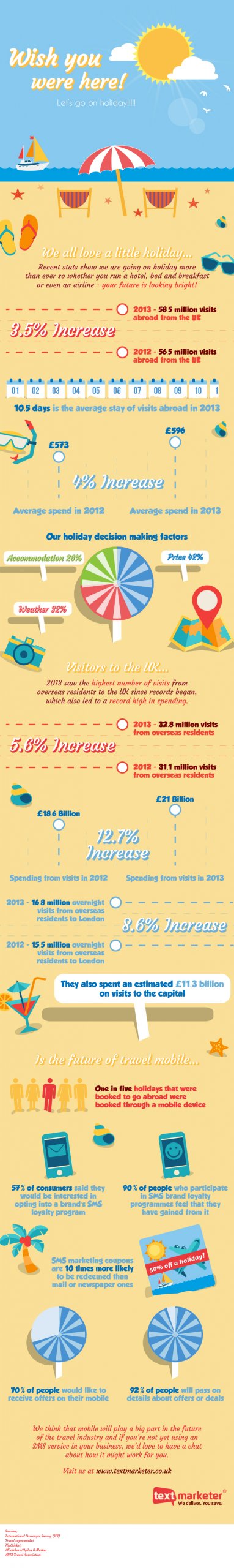 Mobile marketing during the Summer holidays. Statistics in one infographic