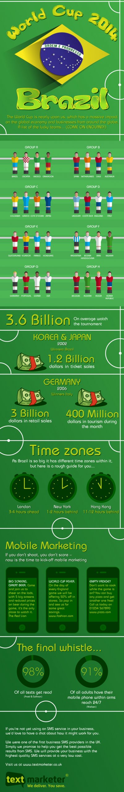 Text Marketer infographic 2014 world cup