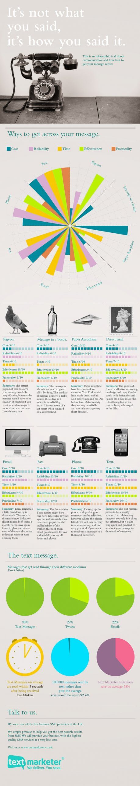 Text Marketer it's not what you said but how you said it infographic