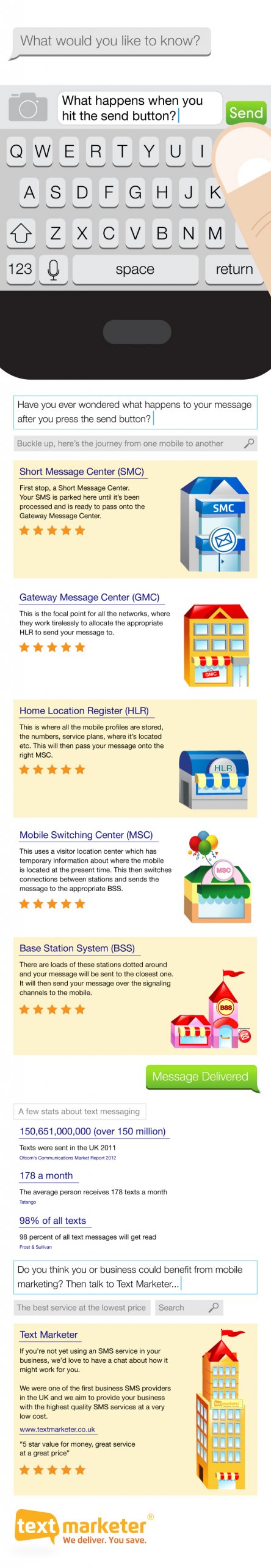 Text Marketer SMS campaign journeys revealed