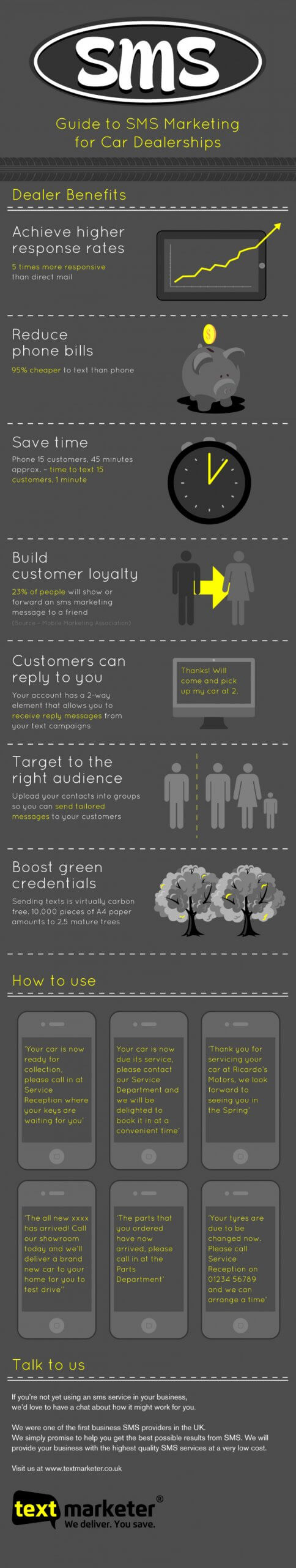 Text Marketer sms marketing for car dealerships infographic