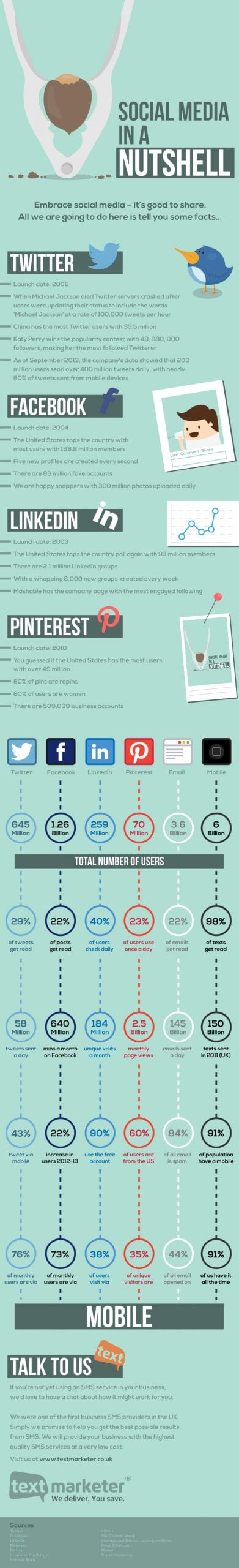 Text Marketer social media in a nutshell infographic