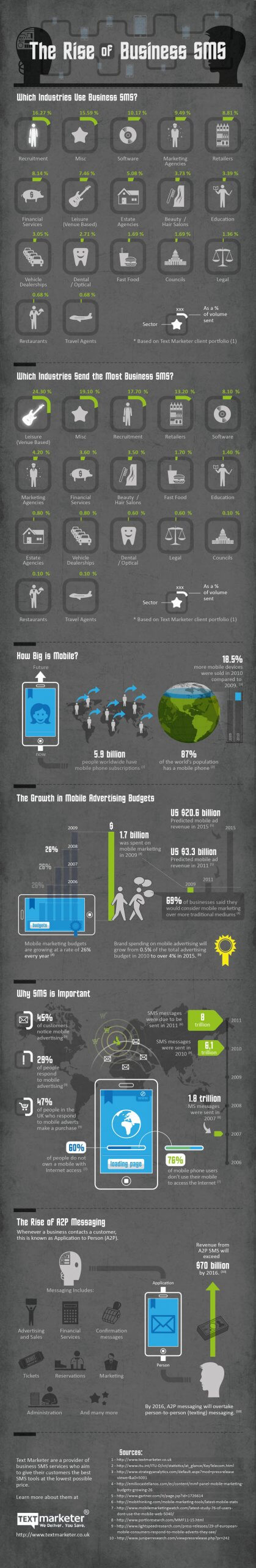 The rise of business SMS text marketer infographic