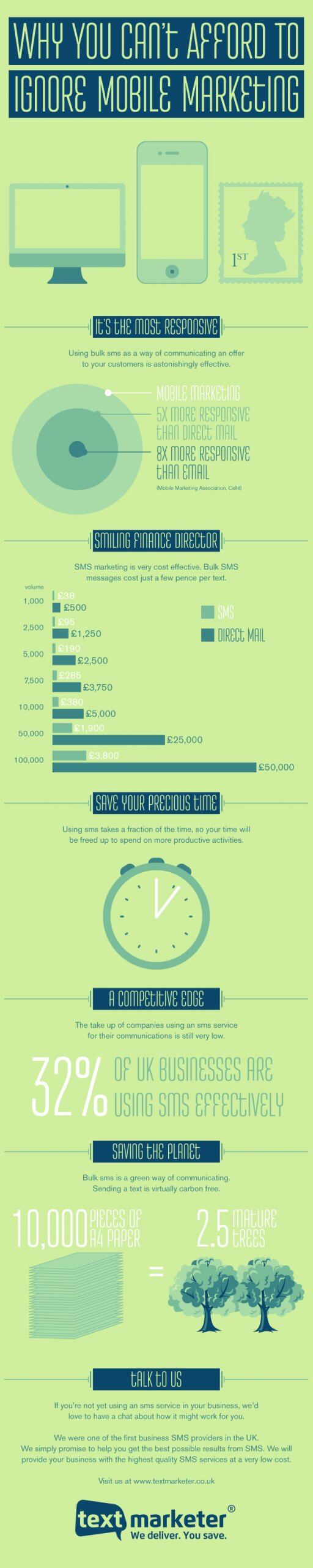 Text Marketer why you can't afford to ignore sms marketing infographic