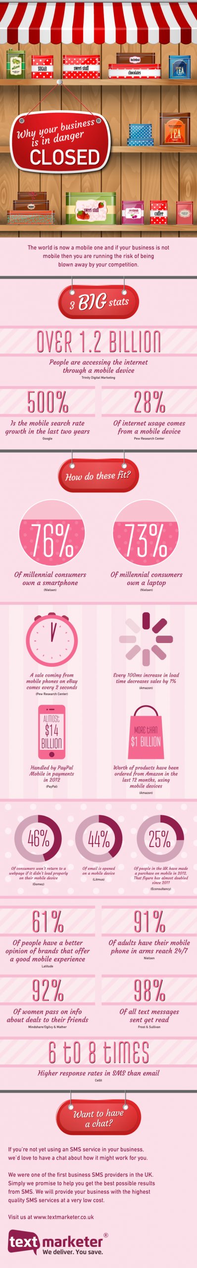 Text Marketer why your business is in trouble infographic